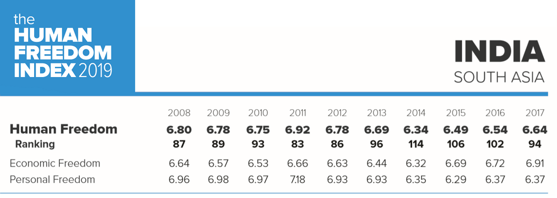 Human Freedom Index 2019