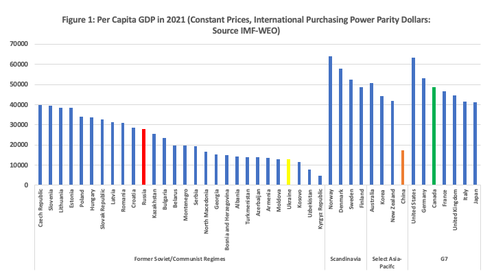 Per Capita GDP in 2021